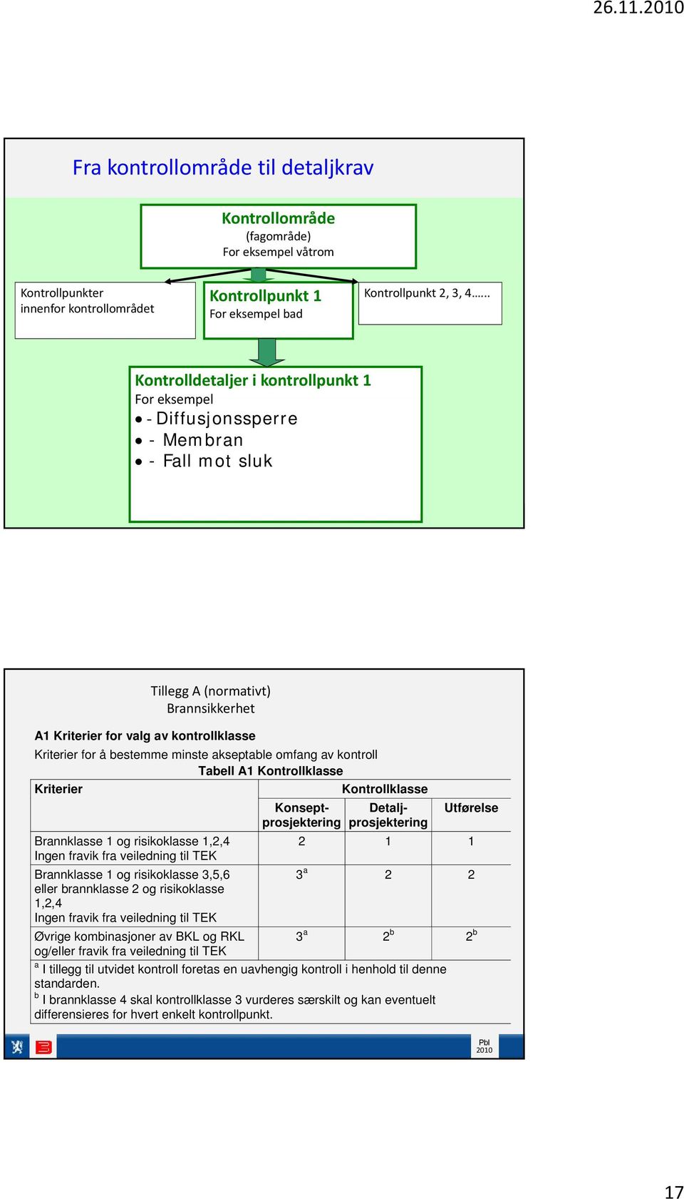 minste akseptable omfang av kontroll Tabell A1 Kontrollklasse Kriterier Kontrollklasse Brannklasse 1 og risikoklasse 1,2,4 Ingen fravik fra veiledning til TEK Brannklasse 1 og risikoklasse 3,5,6