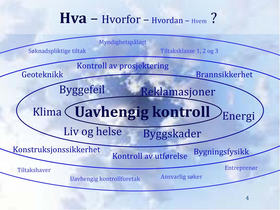 prosjektering Geoteknikk Brannsikkerhet Byggefeil Reklamasjoner Klima Liv og