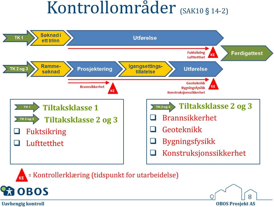 Tiltaksklasse 2 og 3 Brannsikkerhet Geoteknikk