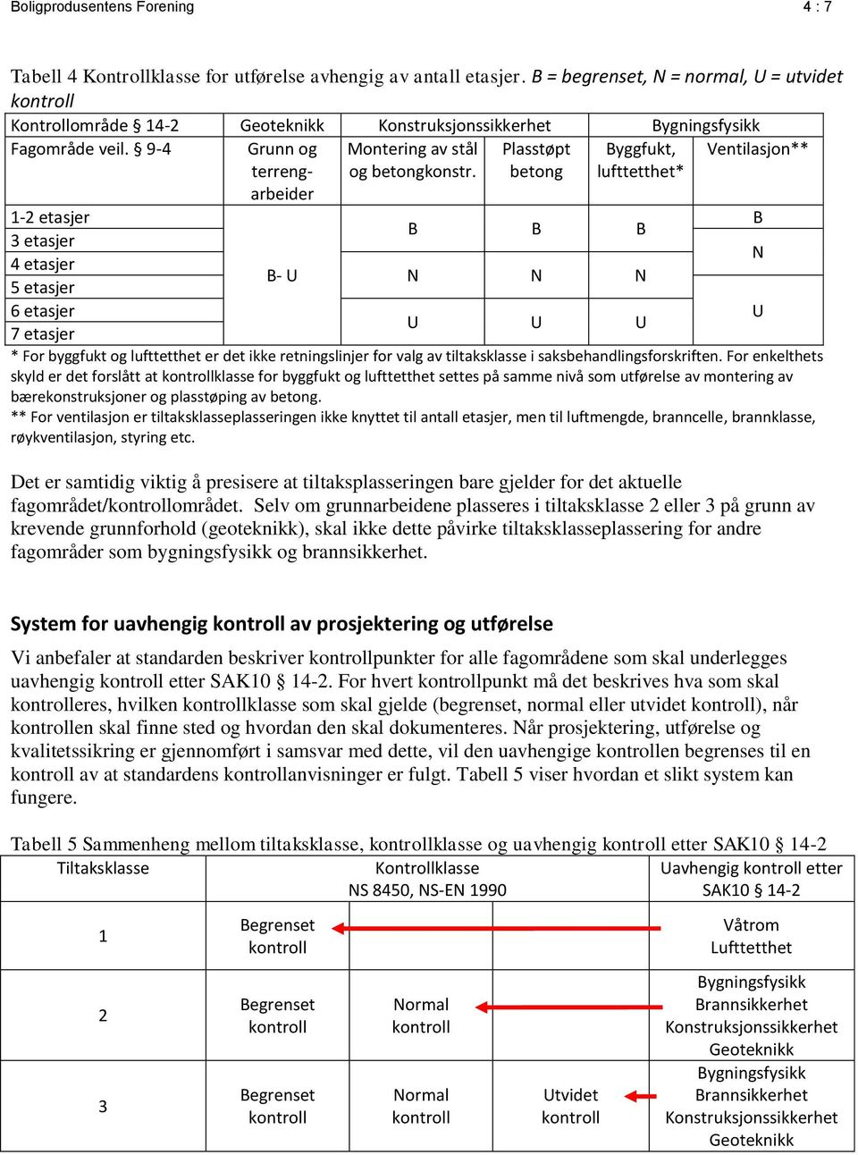 Plasstøpt betong Byggfukt, lufttetthet* Ventilasjon** 1-2 etasjer B B B B 3 etasjer N 4 etasjer B- U N N N 5 etasjer 6 etasjer U U U U 7 etasjer * For byggfukt og lufttetthet er det ikke