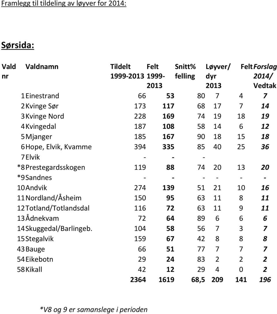 Prestegardsskogen 119 88 74 20 13 20 *9 Sandnes - - - - - - 10 Andvik 274 139 51 21 10 16 11 Nordland/Åsheim 150 95 63 11 8 11 12 Totland/Totlandsdal 116 72 63 11 9 11 13 Ådnekvam 72 64 89 6 6