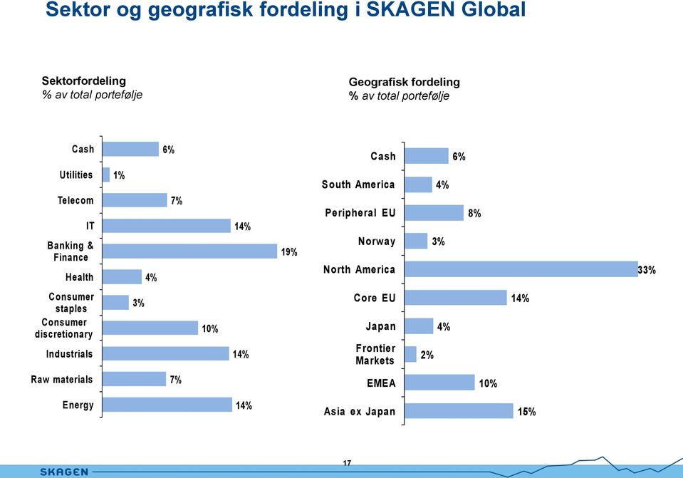 America Peripheral EU Norway North America 4% 3% 8% 33% Consumer staples Consumer discretionary Industrials