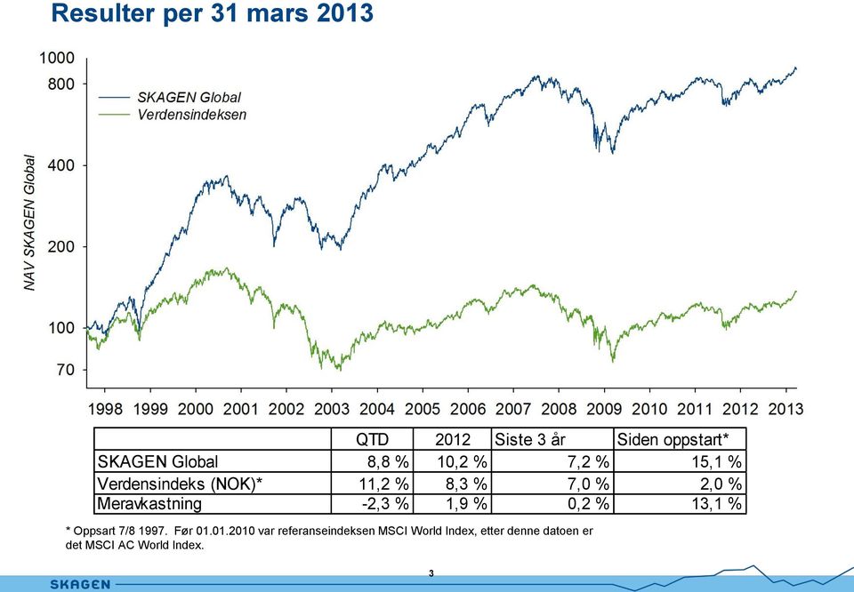 Meravkastning -2,3 % 1,9 % 0,2 % 13,1 % * Oppsart 7/8 1997. Før 01.