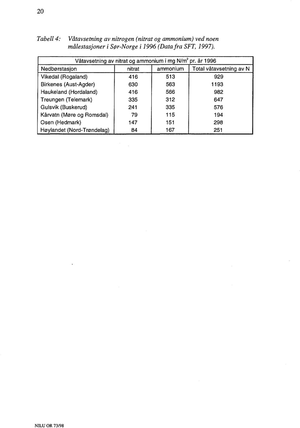 (Buskerud) Kårvatn (Møre og Romsdal) Osen (Hedmark) Høylandet (Nord-Trøndelag) nitrat og ammonium i mg N/m 2 pr.