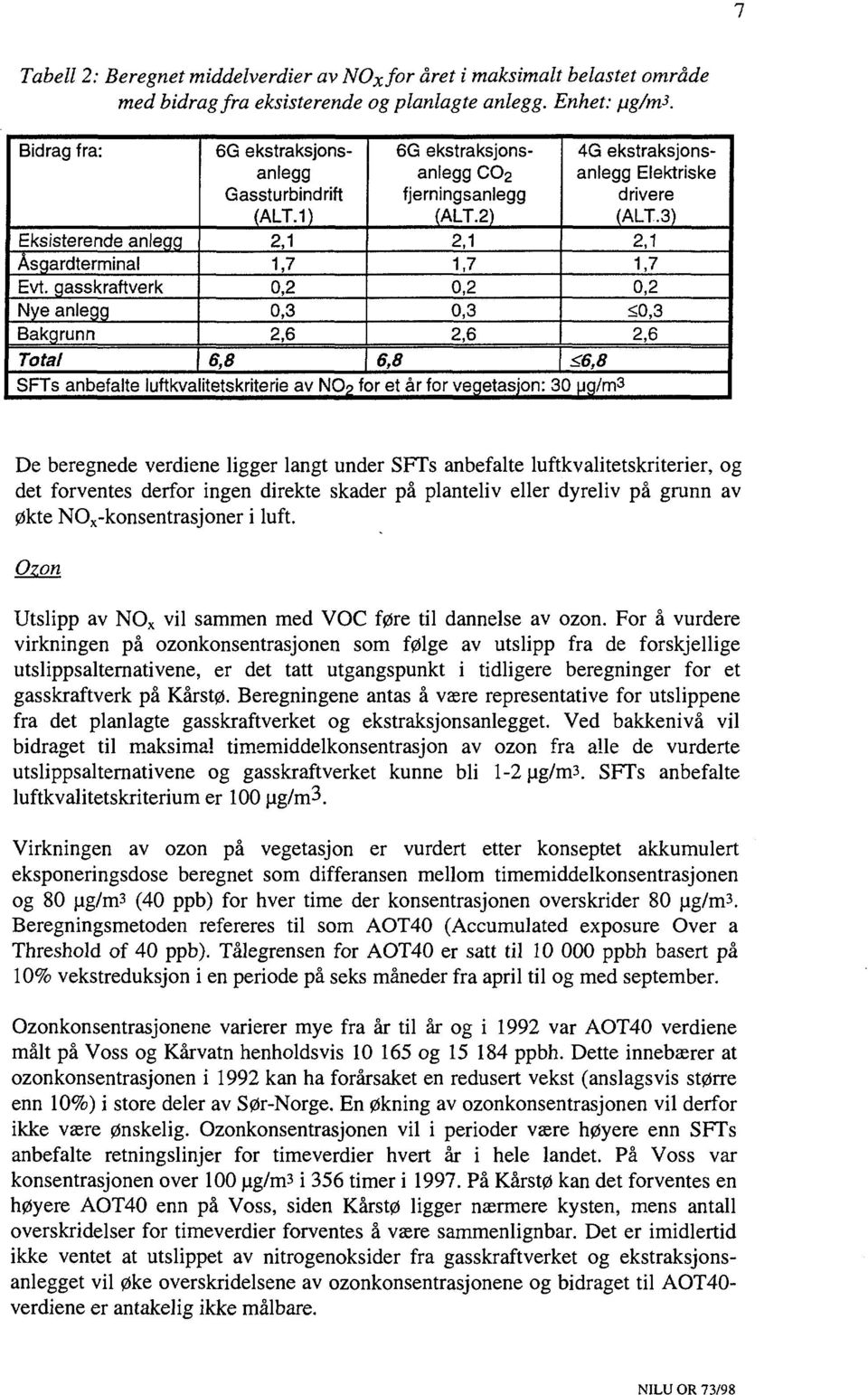 2) 2,1 1,7 0,2 0,3 2,6 6,8 SFTs anbefalte luftkvalitetskriterie av NO2 for et år for vegetasjon: 30 (jg/m 3 4G ekstraksjonsanlegg Elektriske drivere (ALT.