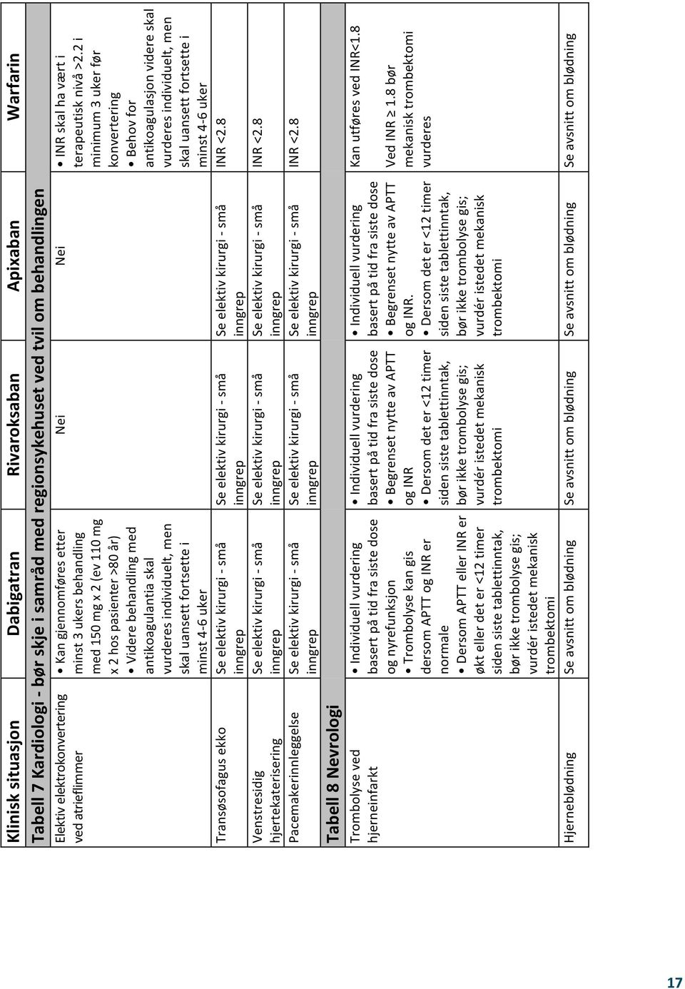 uker Transøsofagus ekko Venstresidig hjertekaterisering Pacemakerinnleggelse Tabell 8 Nevrologi Trombolyse ved hjerneinfarkt Individuell vurdering basert på tid fra siste dose og nyrefunksjon
