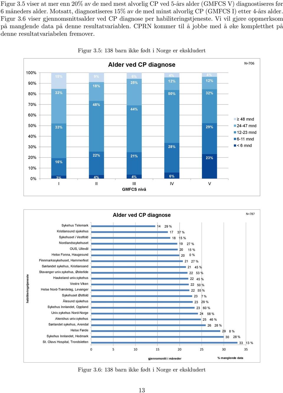 Vi vil gjøre oppmerksom på manglende data på denne resultatvariablen. CPRN kommer til å jobbe med å øke kompletthet på denne resultatvariabelen fremover. Figur 3.