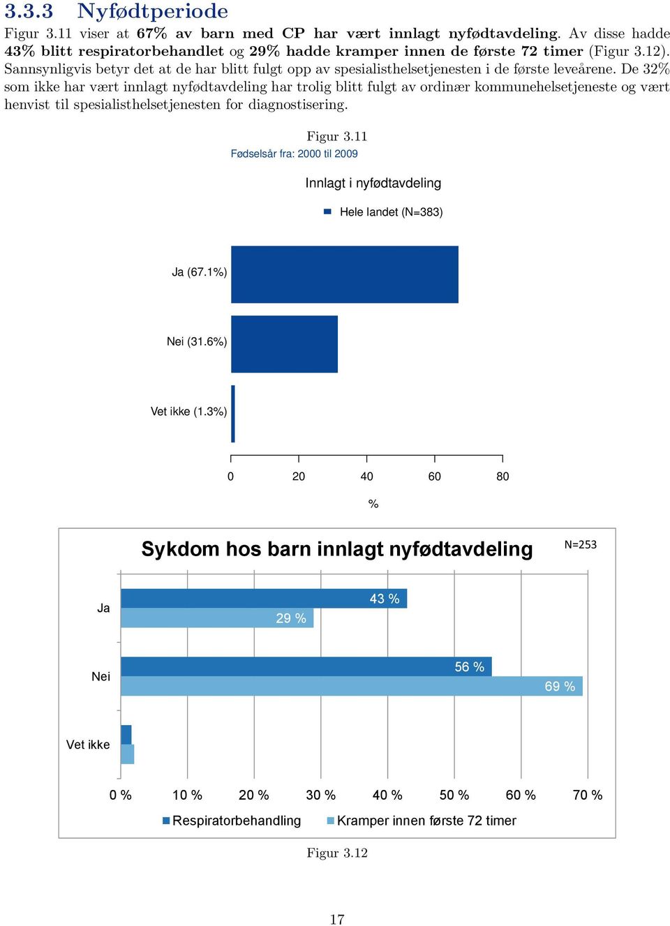 De 32% som ikke har vært innlagt nyfødtavdeling har trolig blitt fulgt av ordinær kommunehelsetjeneste og vært henvist til spesialisthelsetjenesten for diagnostisering. Figur 3.