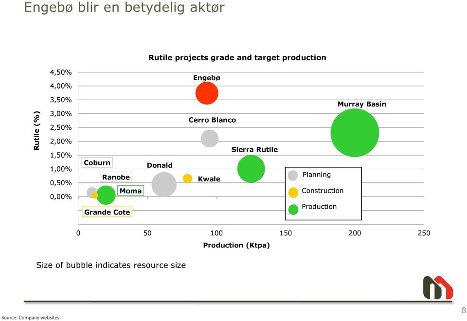 -1,00% Sierra Rutile Coburn Donald Ranobe Kwale Planning Moma Construction Grande Cote