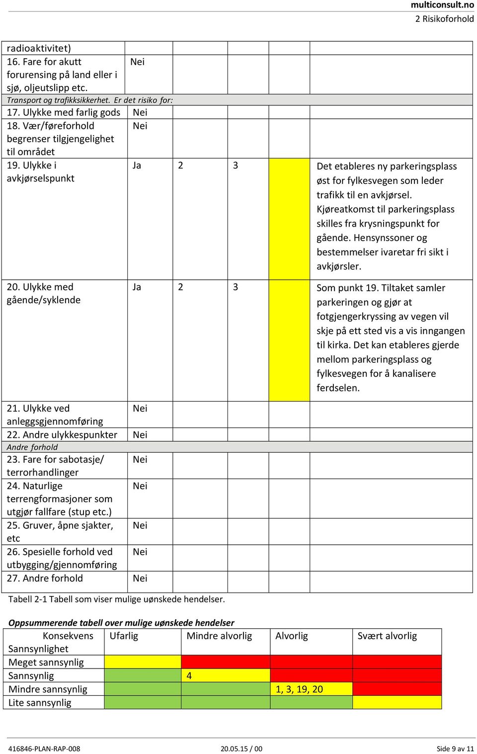 Kjøreatkomst til parkeringsplass skilles fra krysningspunkt for gående. Hensynssoner og bestemmelser ivaretar fri sikt i avkjørsler. 20. Ulykke med gående/syklende Ja 2 3 Som punkt 19.