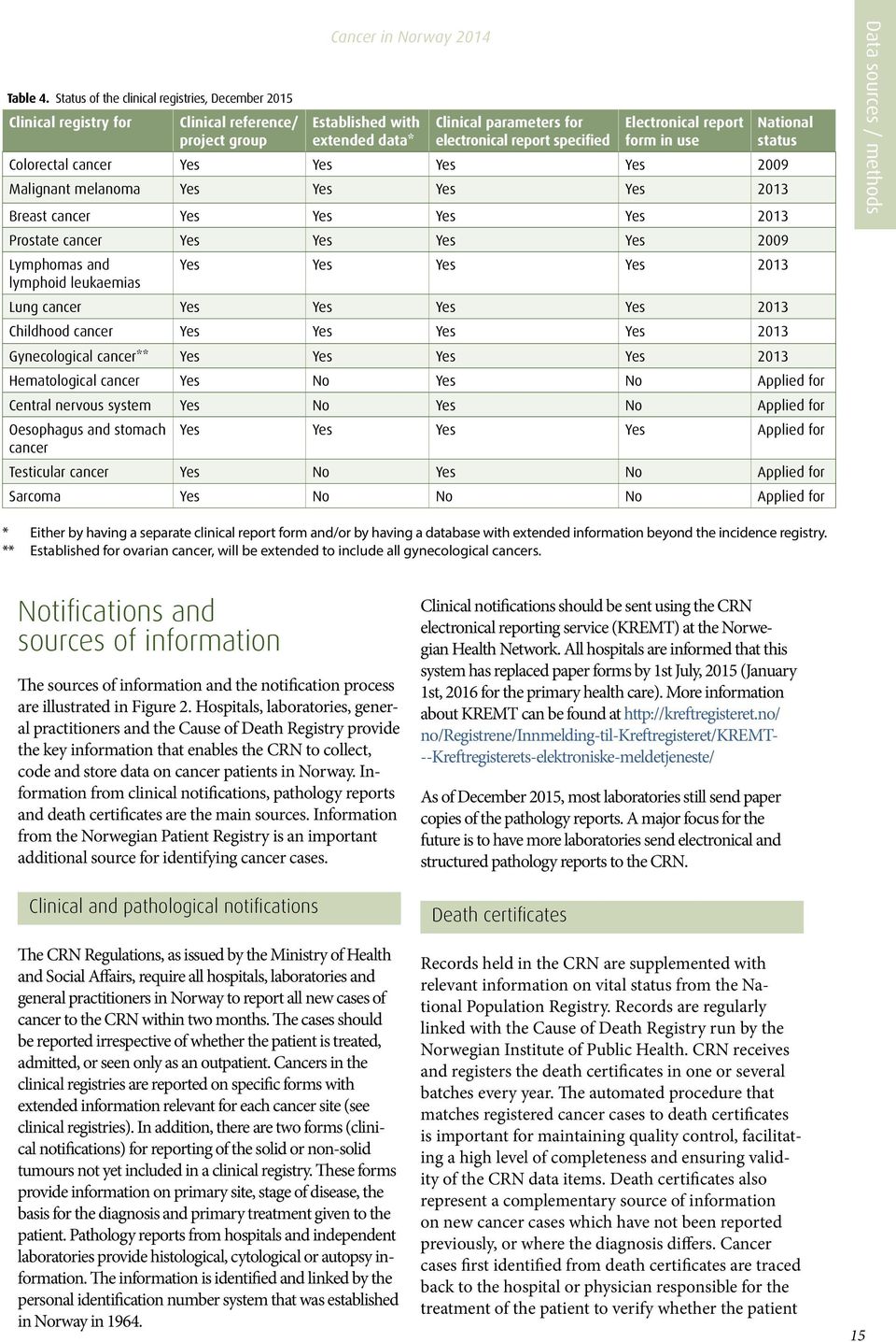 Electronical report form in use National status Colorectal cancer Yes Yes Yes Yes 9 Malignant melanoma Yes Yes Yes Yes 13 Breast cancer Yes Yes Yes Yes 13 Prostate cancer Yes Yes Yes Yes 9 Lymphomas