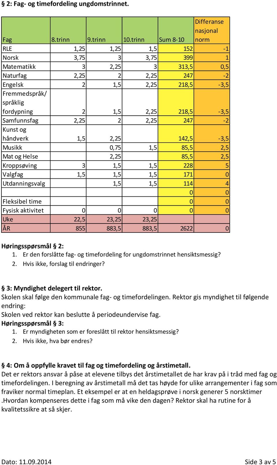 fordypning 2 1,5 2,25 218,5-3,5 Samfunnsfag 2,25 2 2,25 247-2 Kunst og håndverk 1,5 2,25 142,5-3,5 Musikk 0,75 1,5 85,5 2,5 Mat og Helse 2,25 85,5 2,5 Kroppsøving 3 1,5 1,5 228 5 Valgfag 1,5 1,5 1,5