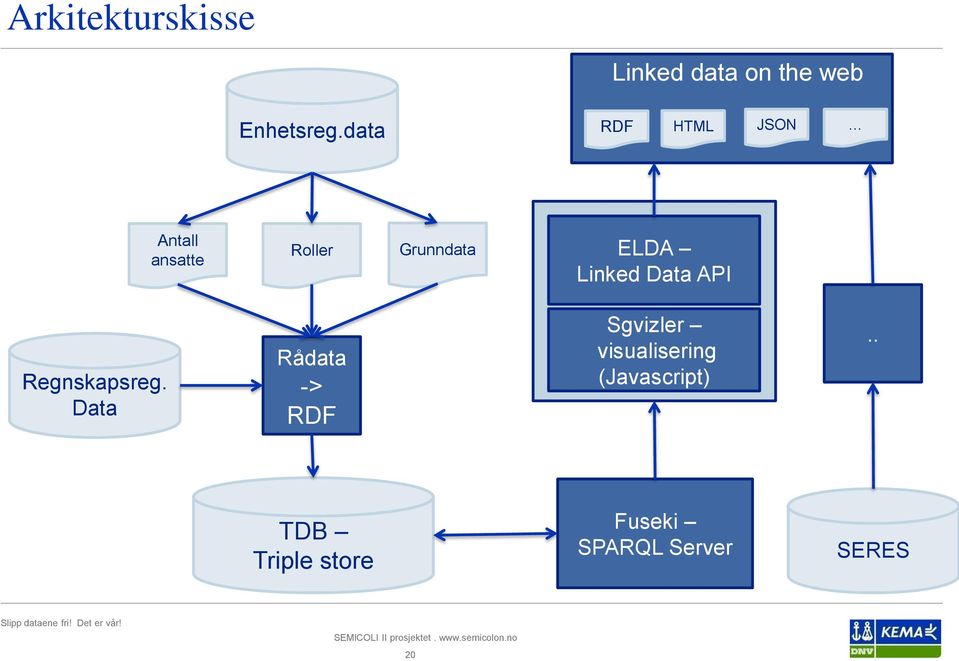 Linked Data API Regnskapsreg.