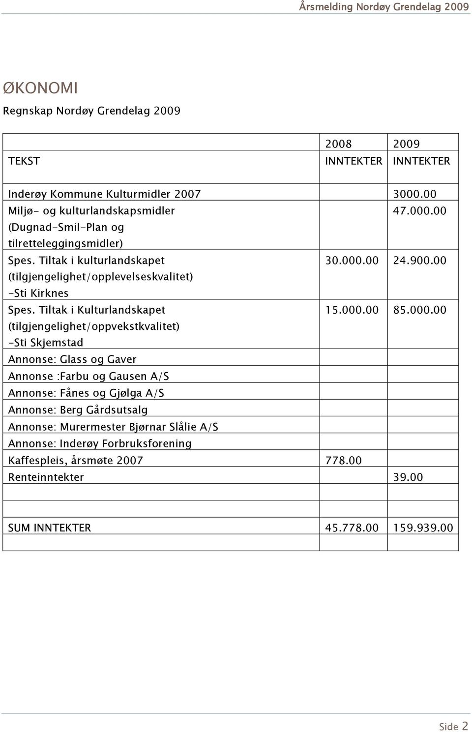 00 24.900.00 (tilgjengelighet/opplevelseskvalitet) -Sti Kirknes Spes. Tiltak i Kulturlandskapet 15.000.