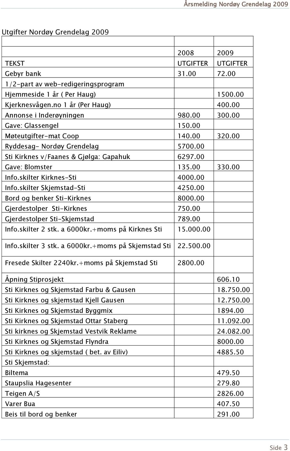 00 Gave: Blomster 135.00 330.00 Info.skilter Kirknes-Sti 4000.00 Info.skilter Skjemstad-Sti 4250.00 Bord og benker Sti-Kirknes 8000.00 Gjerdestolper Sti-Kirknes 750.00 Gjerdestolper Sti-Skjemstad 789.