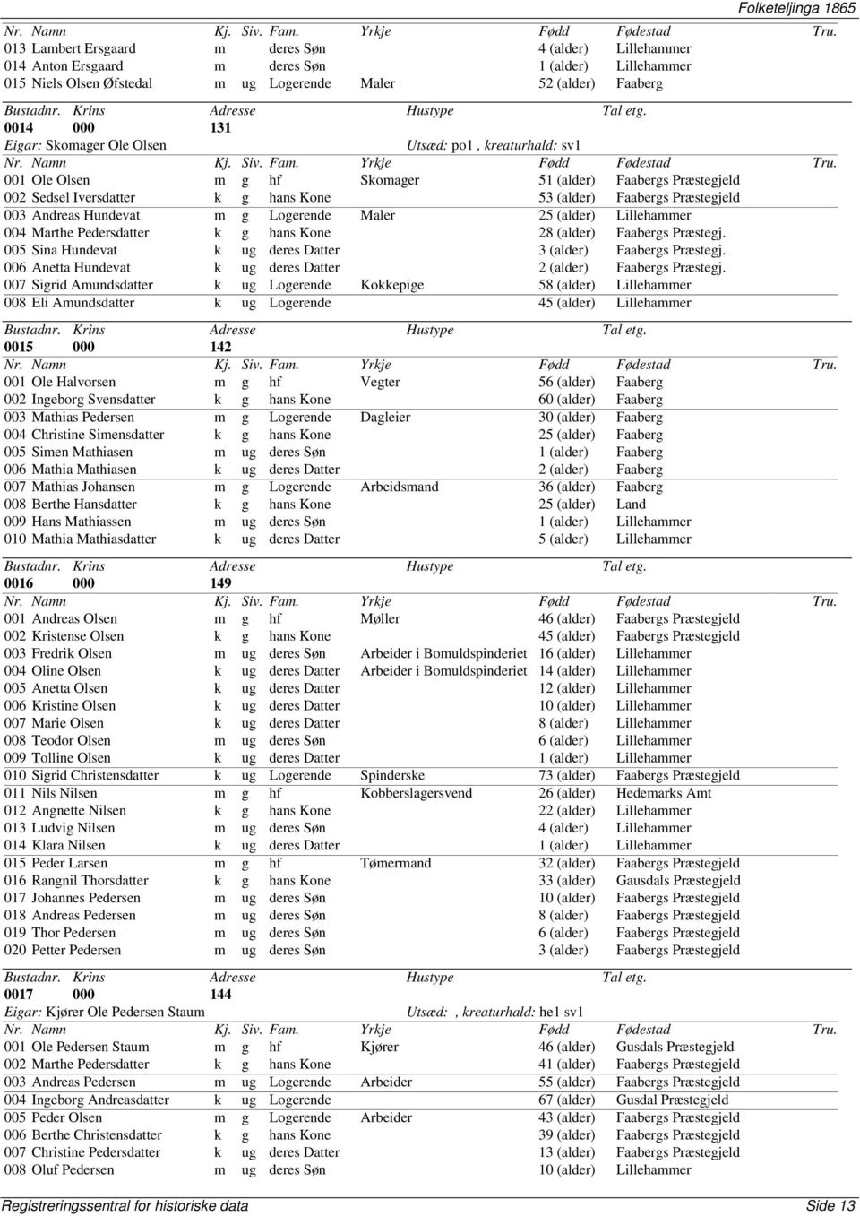 Logerende Maler 25 (alder) Lillehammer 004 Marthe Pedersdatter k g hans Kone 28 (alder) Faabergs Præstegj. 005 Sina Hundevat k ug deres Datter 3 (alder) Faabergs Præstegj.