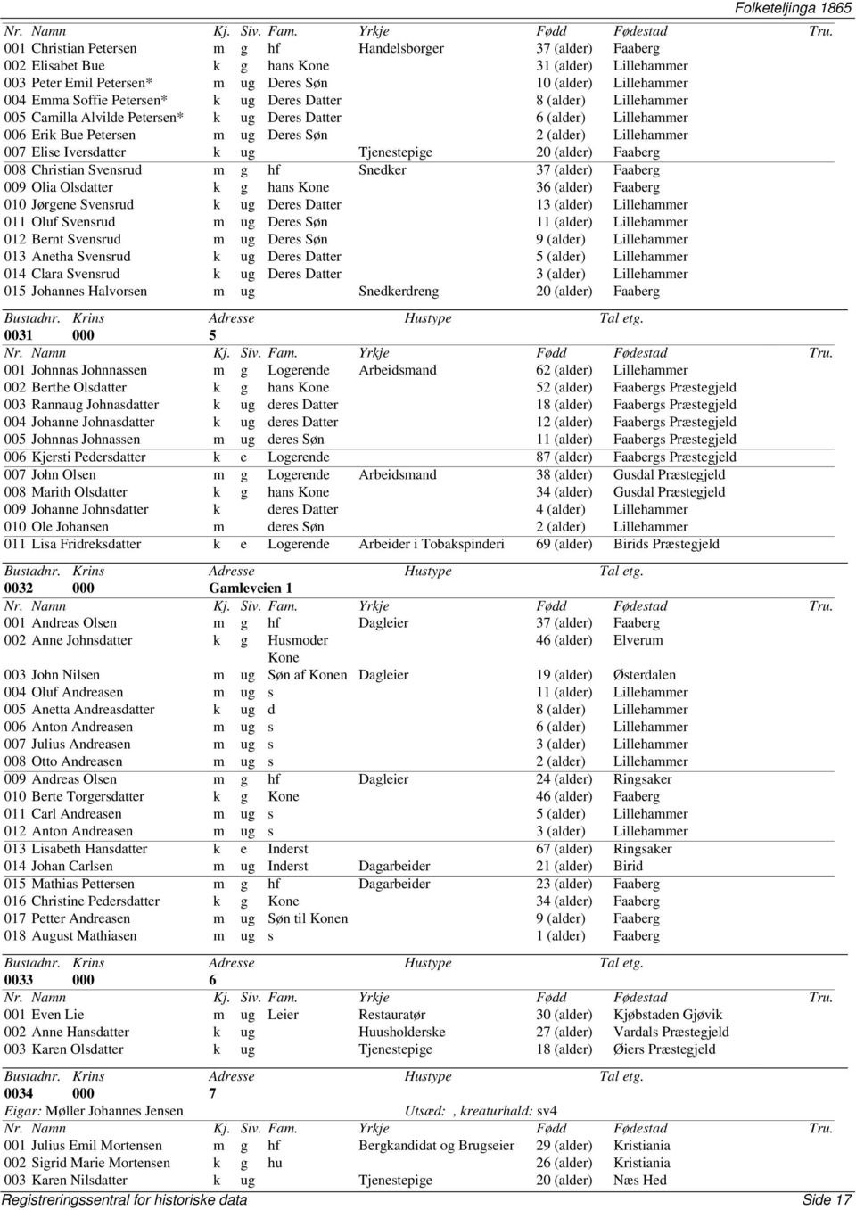 Elise Iversdatter k ug Tjenestepige 20 (alder) Faaberg 008 Christian Svensrud m g hf Snedker 37 (alder) Faaberg 009 Olia Olsdatter k g hans Kone 36 (alder) Faaberg 010 Jørgene Svensrud k ug Deres