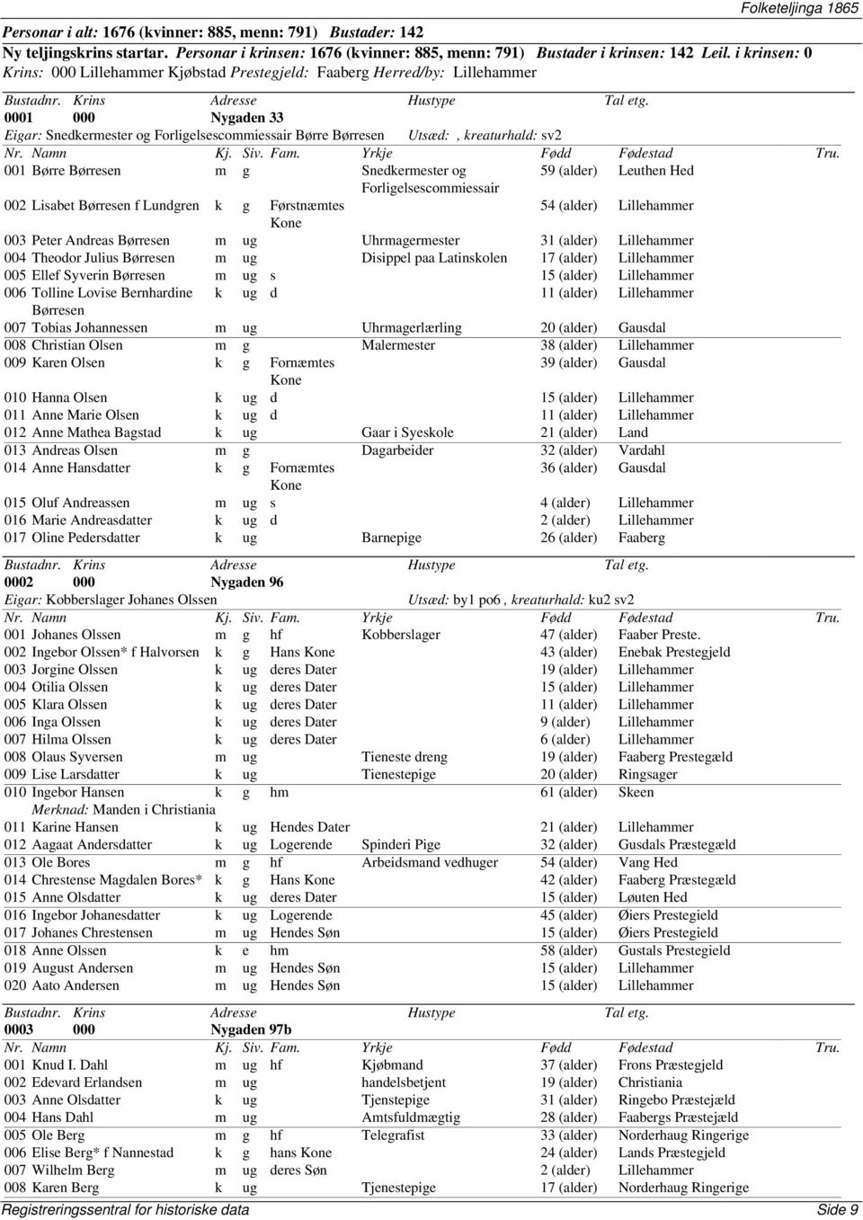 Børre Børresen m g Snedkermester og 59 (alder) Leuthen Hed Forligelsescommiessair 002 Lisabet Børresen f Lundgren k g Førstnæmtes 54 (alder) Lillehammer Kone 003 Peter Andreas Børresen m ug