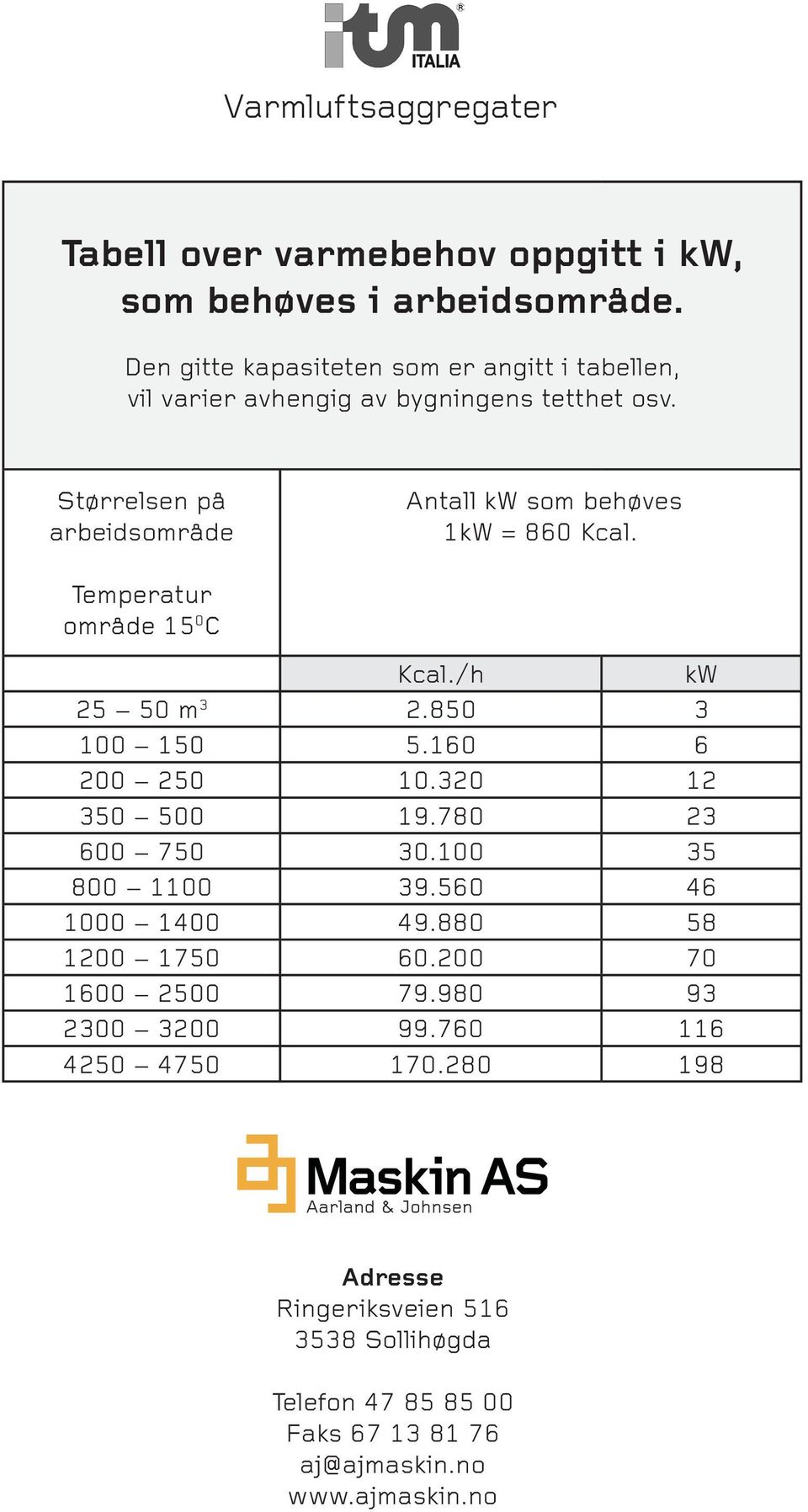 Størrelsen på arbeidsområde Antall som behøves 1 = 860 Kcal. Temperatur område 15 0 C Kcal./h 25 50 m 3 2.850 3 100 150 5.160 6 200 250 10.