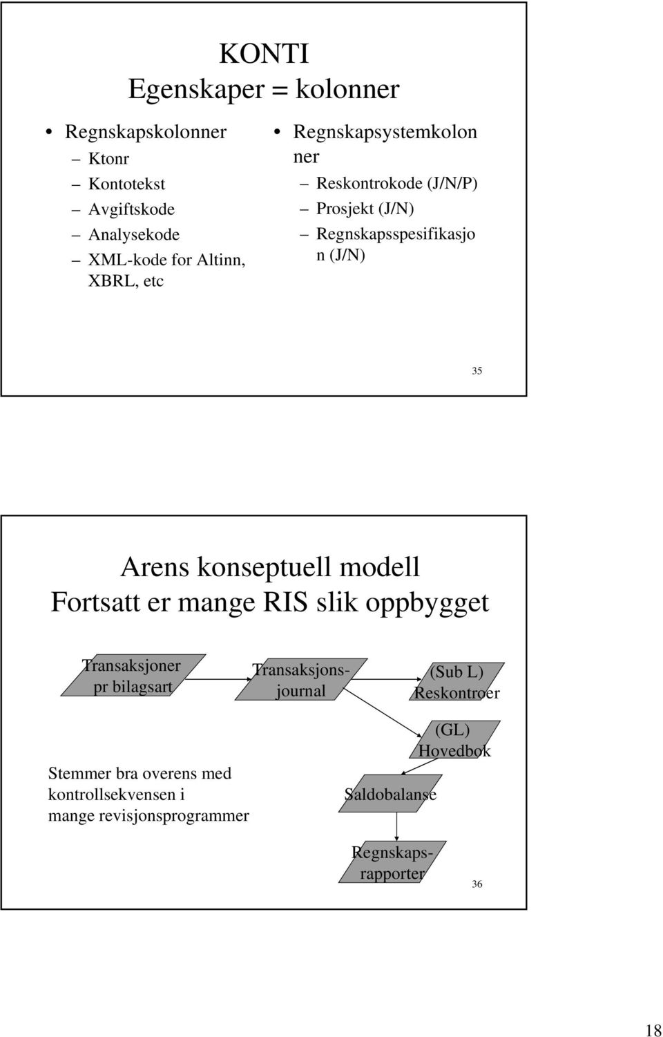 modell Fortsatt er mange RIS slik oppbygget Transaksjoner pr bilagsart (Sub L) Reskontroer Stemmer bra overens med