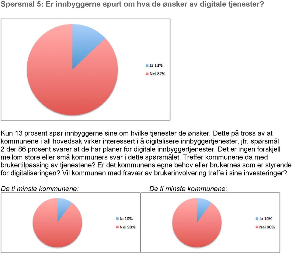 spørsmål 2 der 86 prosent svarer at de har planer for digitale innbyggertjenester. Det er ingen forskjell mellom store eller små kommuners svar i dette spørsmålet.