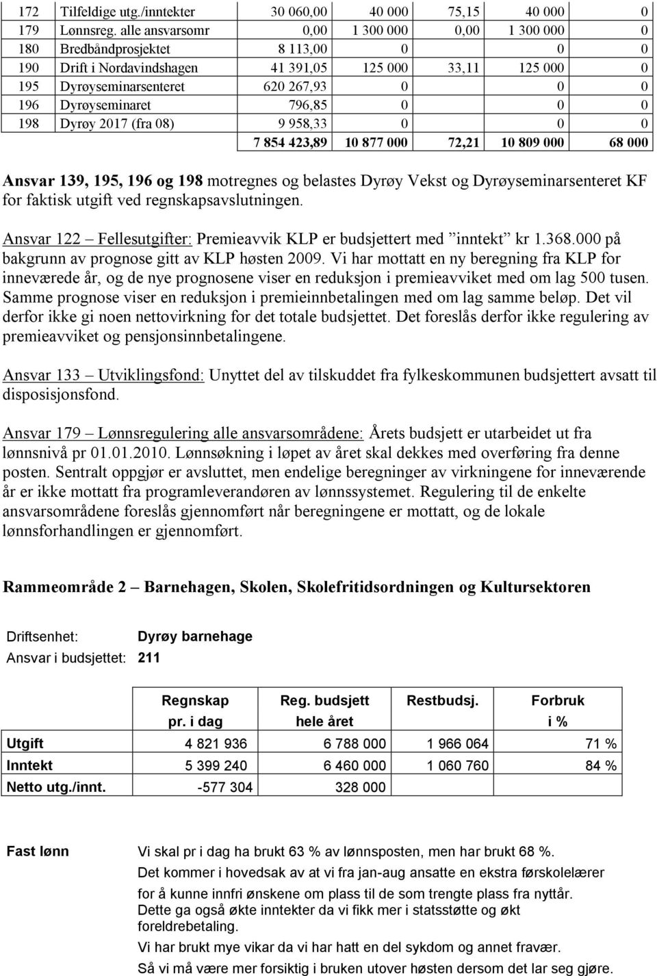 Dyrøyseminaret 796,85 0 0 0 198 Dyrøy 2017 (fra 08) 9 958,33 0 0 0 7 854 423,89 10 877 000 72,21 10 809 000 68 000 Ansvar 139, 195, 196 og 198 motregnes og belastes Dyrøy Vekst og