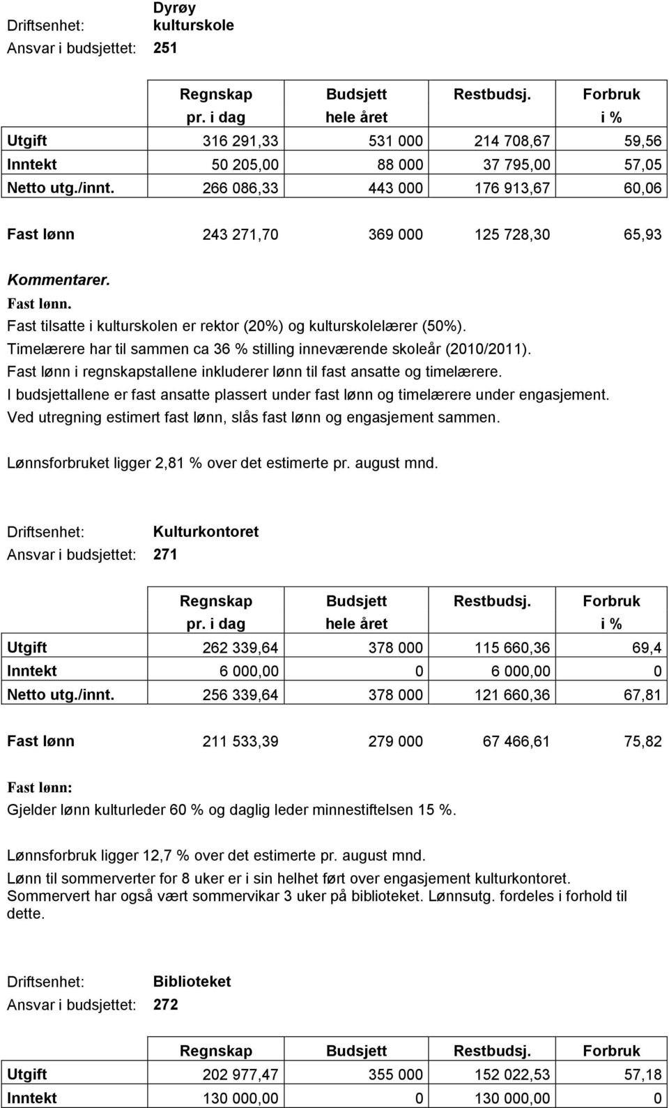 266 086,33 443 000 176 913,67 60,06 Fast lønn 243 271,70 369 000 125 728,30 65,93 Kommentarer. Fast lønn. Fast tilsatte i kulturskolen er rektor (20%) og kulturskolelærer (50%).