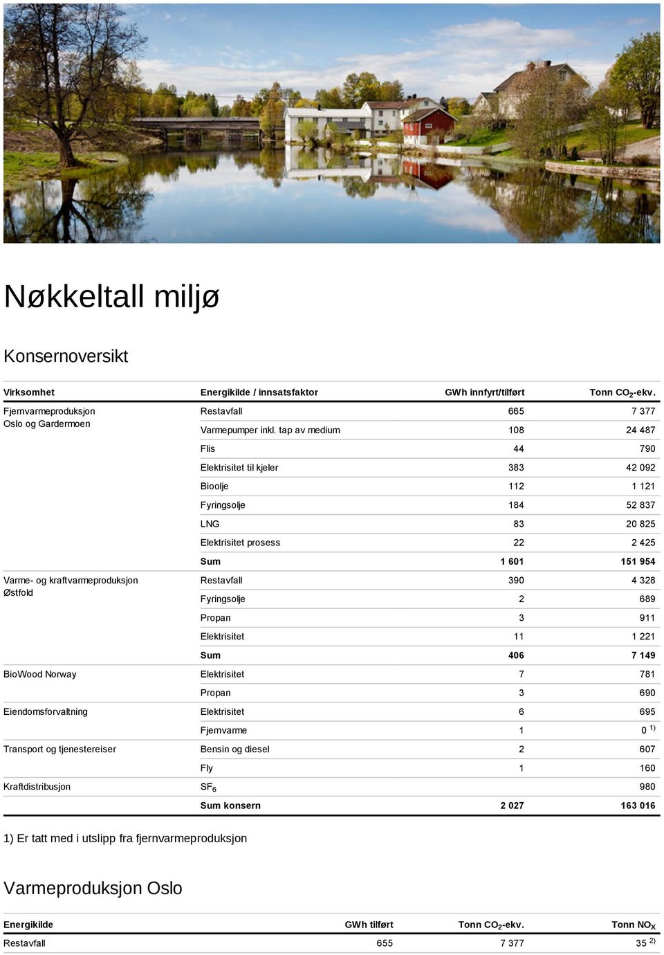 kraftvarmeproduksjon Østfold Restavfall 390 4 328 Fyringsolje 2 689 Propan 3 911 Elektrisitet 11 1 221 Sum 406 7 149 BioWood Norway Elektrisitet 7 781 Propan 3 690 Eiendomsforvaltning Elektrisitet 6