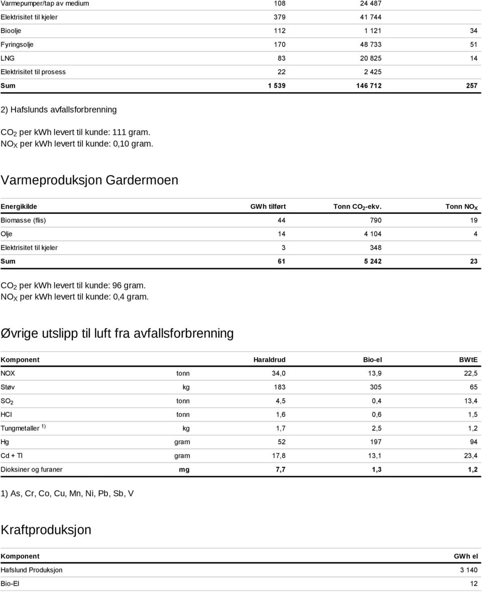 Tonn NOX Biomasse (flis) 44 790 19 Olje 14 4 104 4 Elektrisitet til kjeler 3 348 Sum 61 5 242 23 CO 2 per kwh levert til kunde: 96 gram. NO per kwh levert til kunde: 0,4 gram.