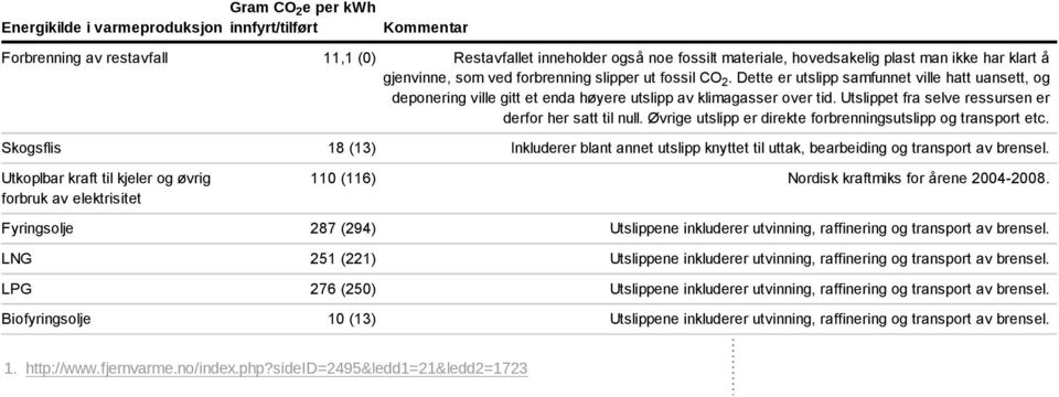 Utslippet fra selve ressursen er derfor her satt til null. Øvrige utslipp er direkte forbrenningsutslipp og transport etc.