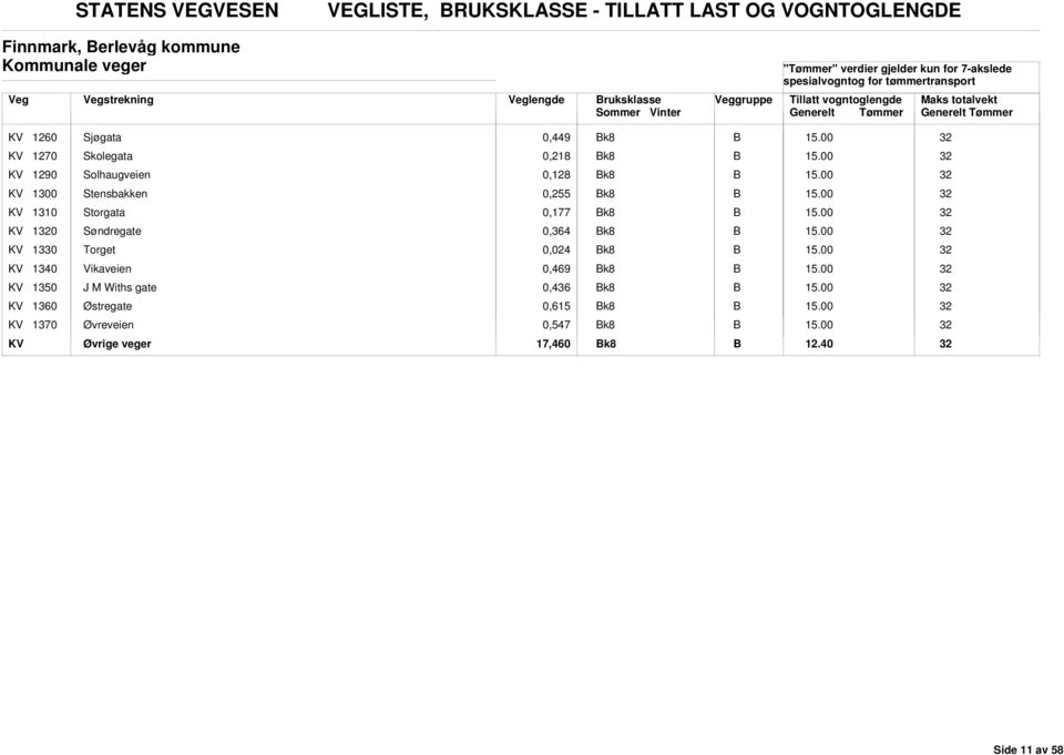 KV 1310 Storgata 0,177 k8 KV 10 Søndregate 0,364 k8 KV 1330 Torget 0,024 k8 KV 1340 Vikaveien 0,469 k8 KV 13