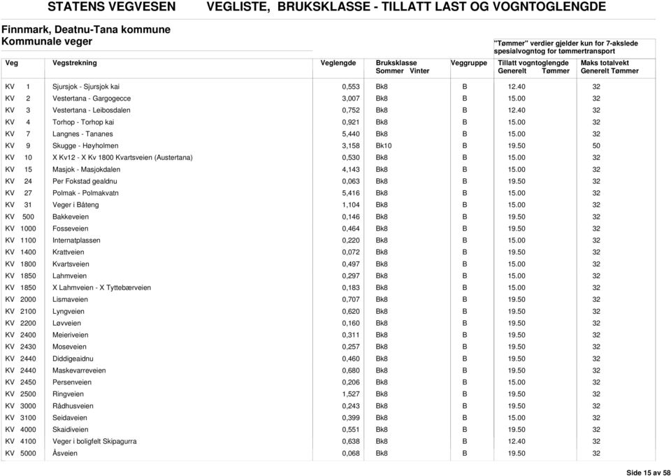 Masjokdalen 4,143 k8 KV 24 Per Fokstad gealdnu 0,063 k8 KV 27 Polmak - Polmakvatn 5,416 k8 KV 31 er i åteng 1,104 k8 KV 0 akkeveien 0,146 k8 KV 1000 Fosseveien 0,464 k8 KV 1100 Internatplassen 0,220