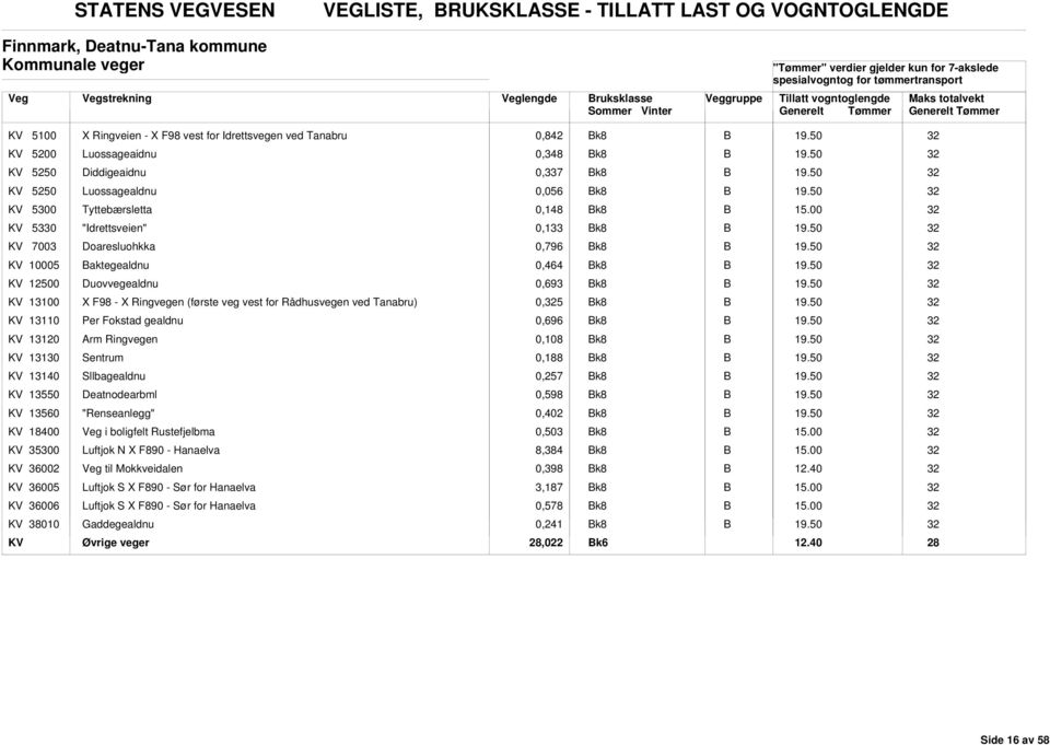 Duovvegealdnu 0,693 k8 KV 13100 X F98 - X Ringvegen (første veg vest for Rådhusvegen ved Tanabru) 0,5 k8 KV 13110 Per Fokstad gealdnu 0,696 k8 KV 13120 rm Ringvegen 0,108 k8 KV 13130 Sentrum 0,188 k8