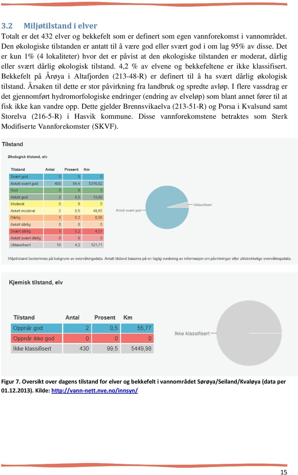 Det er kun 1% (4 lokaliteter) hvor det er påvist at den økologiske tilstanden er moderat, dårlig eller svært dårlig økologisk tilstand. 4,2 % av elvene og bekkefeltene er ikke klassifisert.