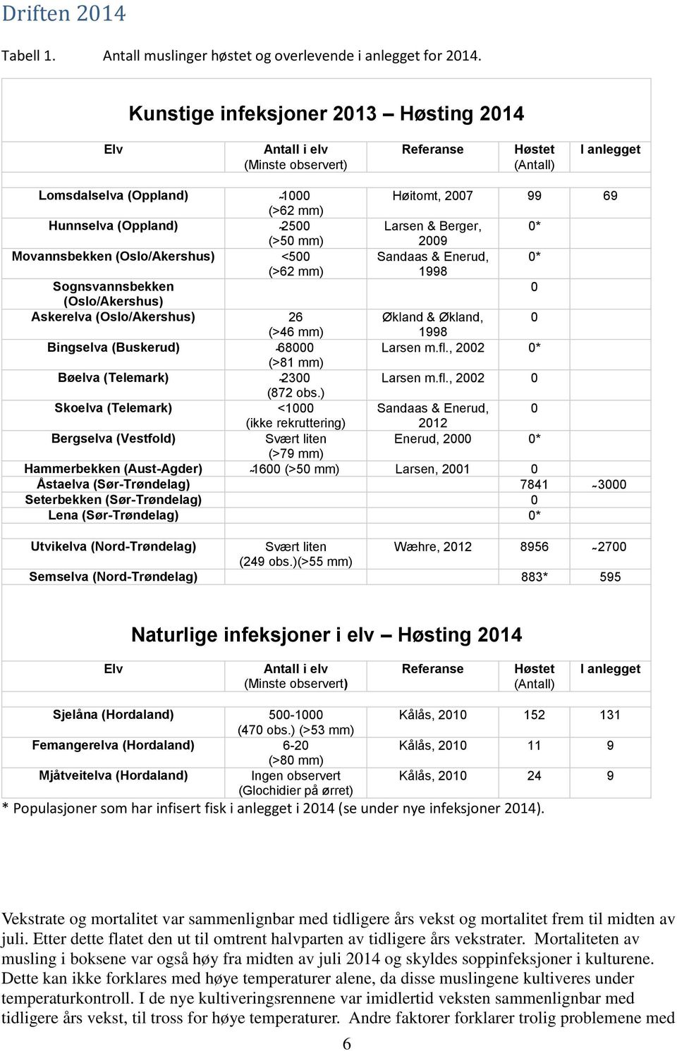 & erger, 0* (>50 mm) 2009 Movannsbekken (Oslo/kershus) <500 Sandaas & Enerud, 0* (>62 mm) 1998 Sognsvannsbekken 0 (Oslo/kershus) skerelva (Oslo/kershus) 26 Økland & Økland, 0 (>46 mm) 1998 ingselva