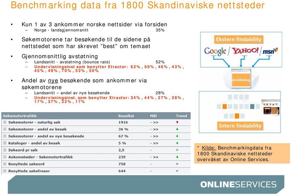 62%, 50%, 46%, 43%, 45%, 49%, 70%, 53%, 50% Andel av nye besøkende som ankommer via søkemotorene Landssnitt andel av nye besøkende 28% Undervisningsinst.