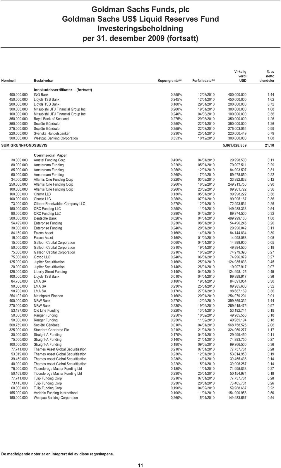 000.000 1,08 100.000.000 Mitsubishi UFJ Financial Group Inc 0,240% 04/03/2010 100.000.000 0,36 350.000.000 Royal Bank of Scotland 0,275% 29/03/2010 350.000.000 1,26 350.000.000 Société Générale 0,250% 22/01/2010 350.