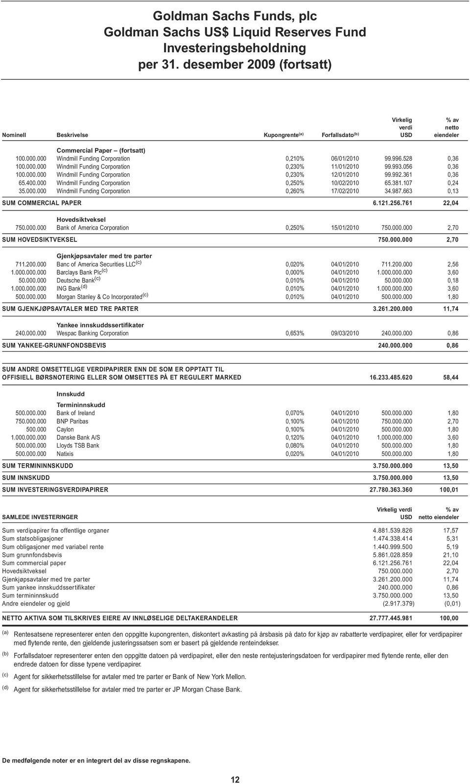 992.361 0,36 65.400.000 Windmill Funding Corporation 0,250% 10/02/2010 65.381.107 0,24 35.000.000 Windmill Funding Corporation 0,260% 17/02/2010 34.987.663 0,13 SUM COMMERCIAL PAPER 6.121.256.