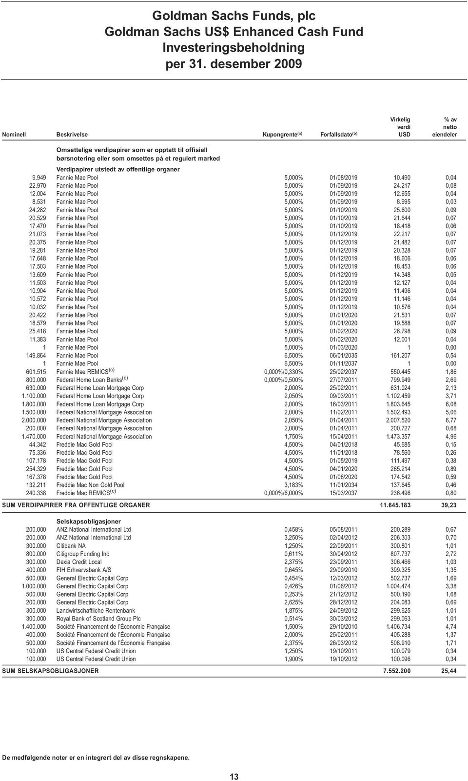 970 Fannie Mae Pool 5,000% 01/09/2019 24.217 0,08 12.004 Fannie Mae Pool 5,000% 01/09/2019 12.655 0,04 8.531 Fannie Mae Pool 5,000% 01/09/2019 8.995 0,03 24.282 Fannie Mae Pool 5,000% 01/10/2019 25.