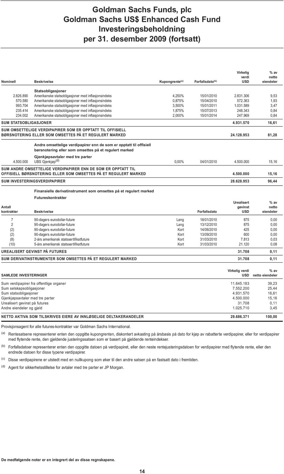 704 Amerikanske statsobligasjoner med inflasjonsindeks 3,500% 15/01/2011 1.031.589 3,47 235.414 Amerikanske statsobligasjoner med inflasjonsindeks 1,875% 15/07/2013 248.343 0,84 234.