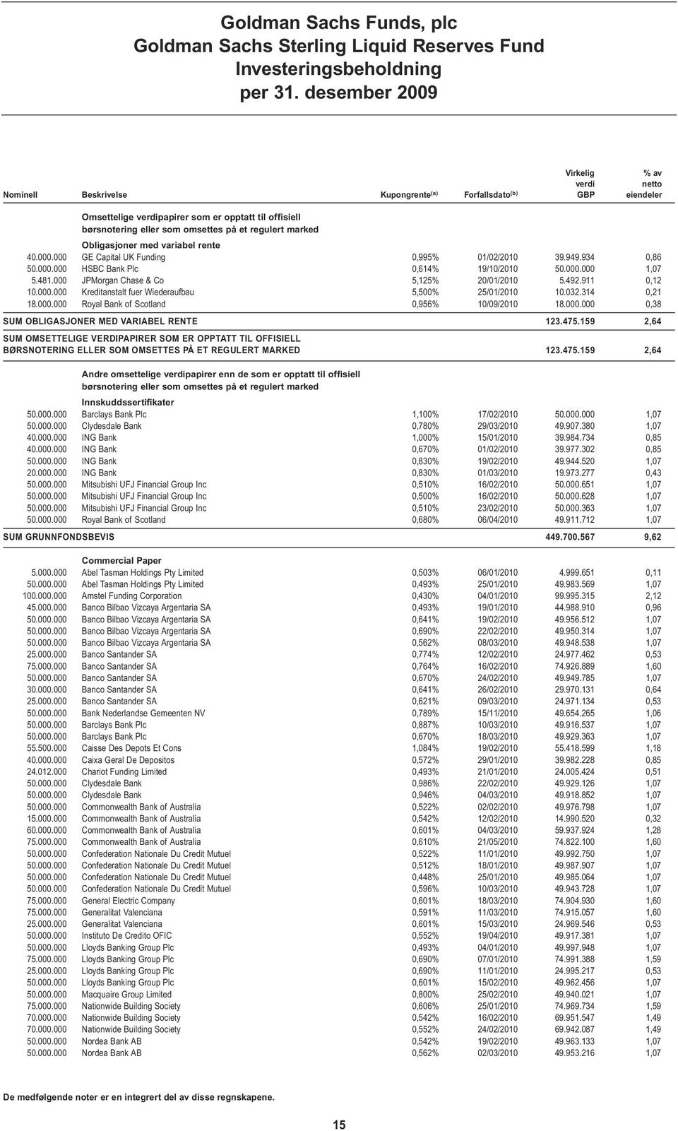 000.000 1,07 5.481.000 JPMorgan Chase & Co 5,125% 20/01/2010 5.492.911 0,12 10.000.000 Kreditanstalt fuer Wiederaufbau 5,500% 25/01/2010 10.032.314 0,21 18.000.000 Royal Bank of Scotland 0,956% 10/09/2010 18.