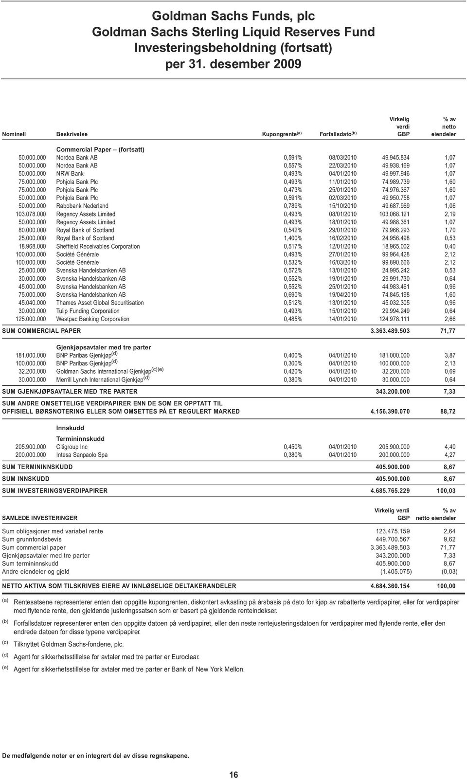 989.739 1,60 75.000.000 Pohjola Bank Plc 0,473% 25/01/2010 74.976.367 1,60 50.000.000 Pohjola Bank Plc 0,591% 02/03/2010 49.950.758 1,07 50.000.000 Rabobank Nederland 0,789% 15/10/2010 49.687.