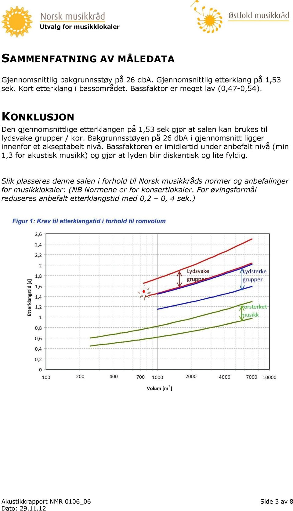 Bakgrunnsstøyen på 26 dba i gjennomsnitt ligger innenfor et akseptabelt nivå.