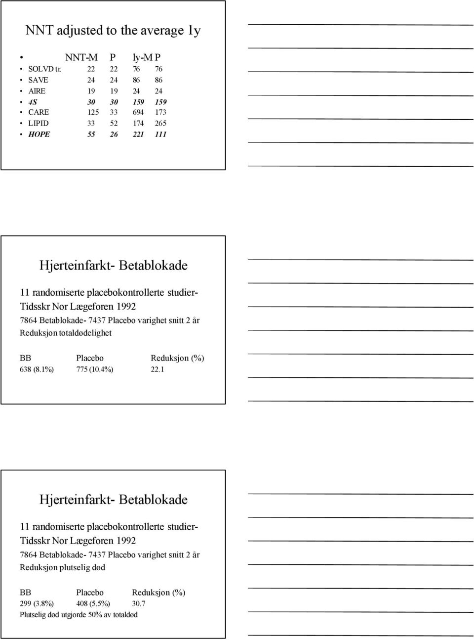 placebokontrollerte studier- Tidsskr Nor Lægeforen 1992 7864 Betablokade- 7437 Placebo varighet snitt 2 år Reduksjon totaldødelighet BB Placebo Reduksjon (%) 638 (8.