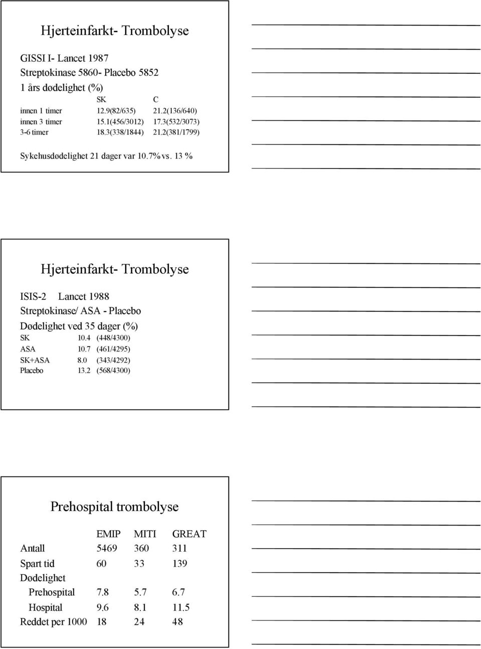 13 % Hjerteinfarkt- Trombolyse ISIS-2 Lancet 1988 Streptokinase/ ASA - Placebo Dødelighet ved 35 dager (%) SK 10.4 (448/4300) ASA 10.7 (461/4295) SK+ASA 8.