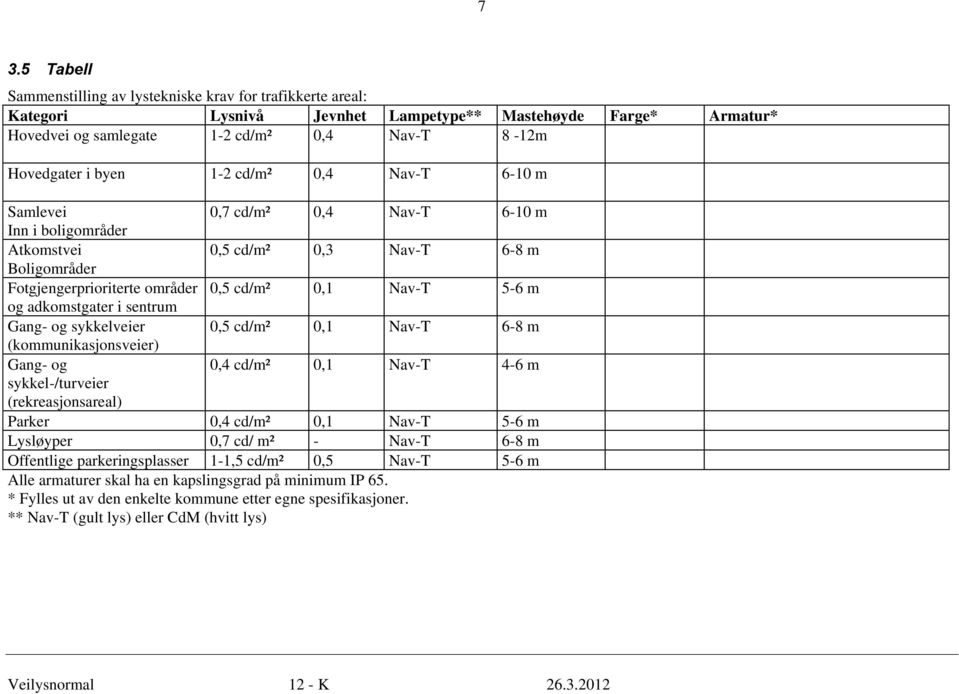 adkomstgater i sentrum Gang- og sykkelveier 0,5 cd/m² 0,1 Nav-T 6-8 m (kommunikasjonsveier) Gang- og 0,4 cd/m² 0,1 Nav-T 4-6 m sykkel-/turveier (rekreasjonsareal) Parker 0,4 cd/m² 0,1 Nav-T 5-6 m