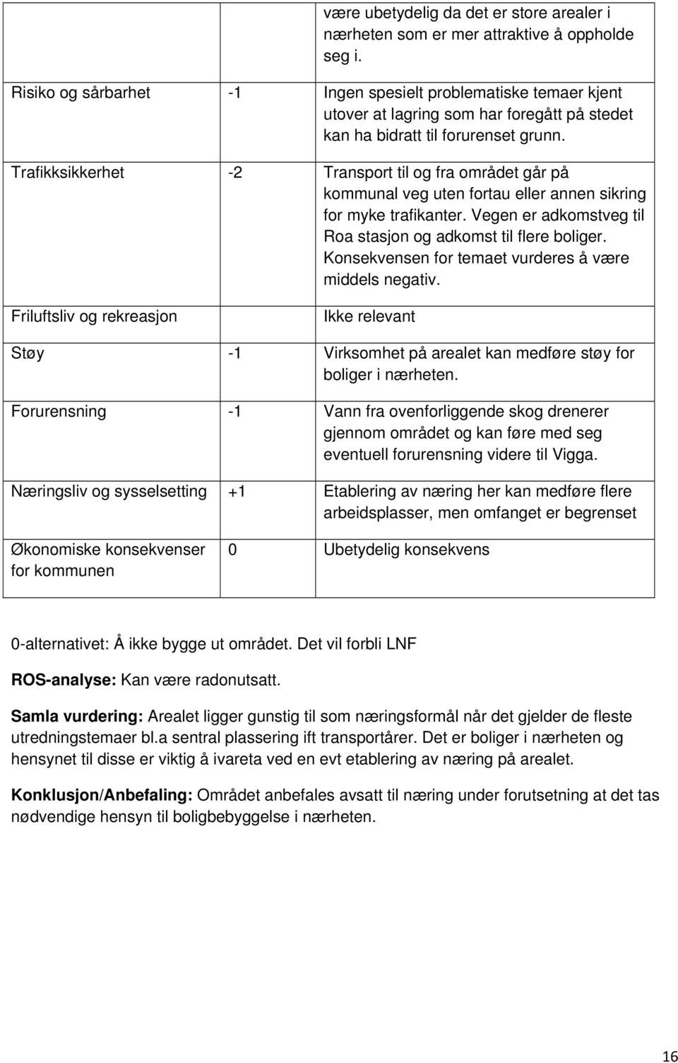 Trafikksikkerhet -2 Transport til og fra området går på kommunal veg uten fortau eller annen sikring for myke trafikanter. Vegen er adkomstveg til Roa stasjon og adkomst til flere boliger.