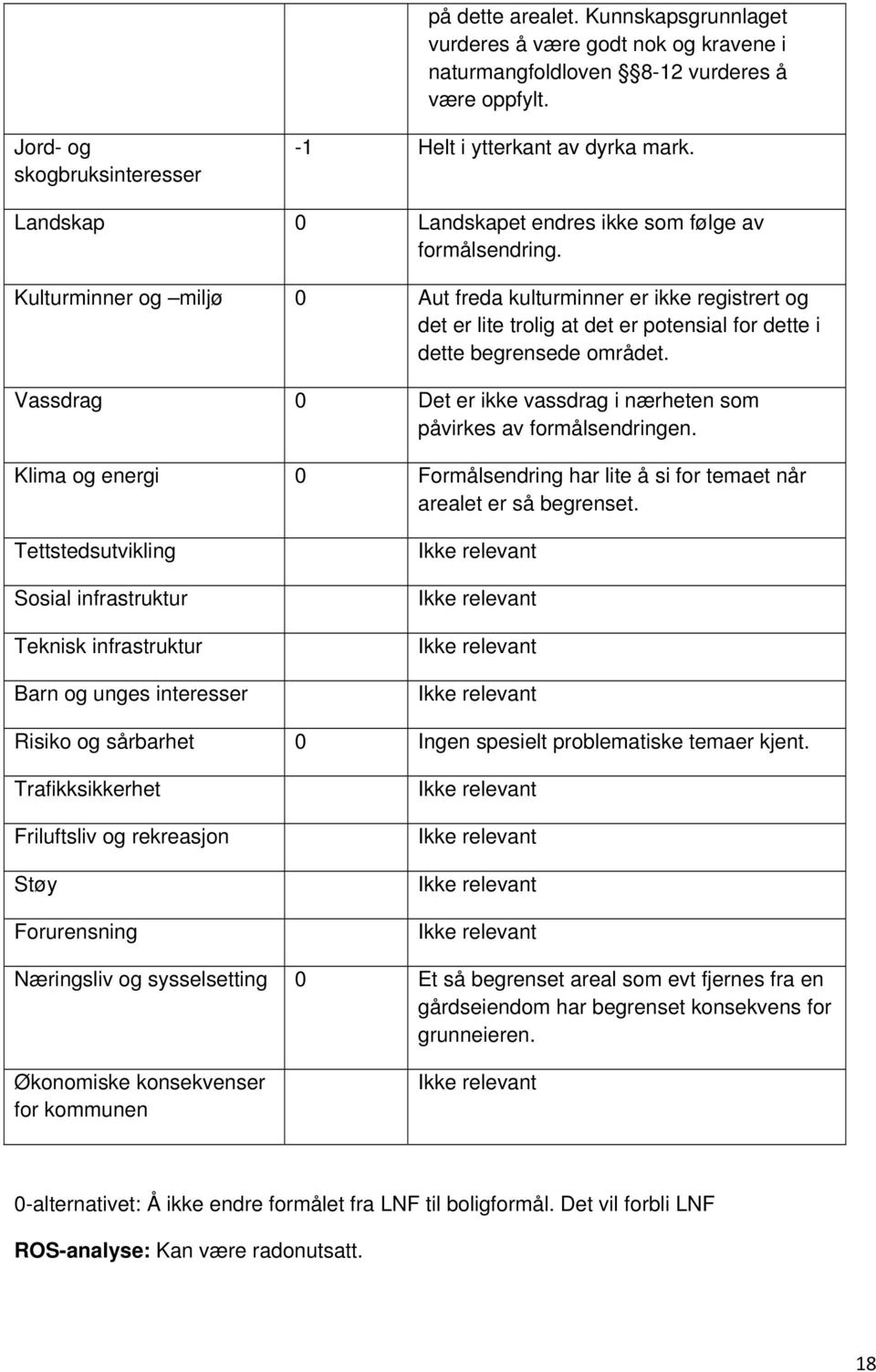 Kulturminner og miljø 0 Aut freda kulturminner er ikke registrert og det er lite trolig at det er potensial for dette i dette begrensede området.