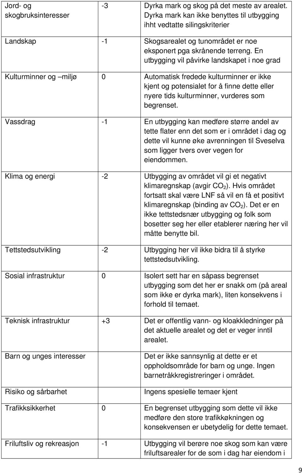 En utbygging vil påvirke landskapet i noe grad Kulturminner og miljø 0 Automatisk fredede kulturminner er ikke kjent og potensialet for å finne dette eller nyere tids kulturminner, vurderes som