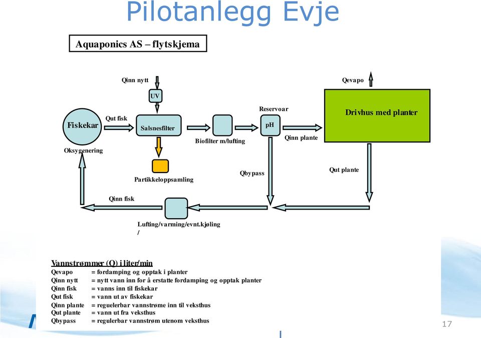 kjøling / Vannstrømmer (Q) i liter/min Qevapo Qinn nytt Qinn fisk Qut fisk Qinn plante Qut plante Qbypass = fordamping og opptak i planter = nytt